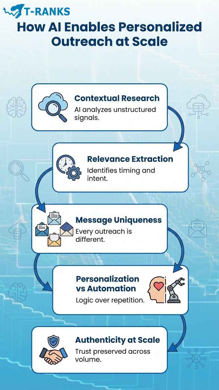 How AI Enables Personalized Outreach at Scale infographic