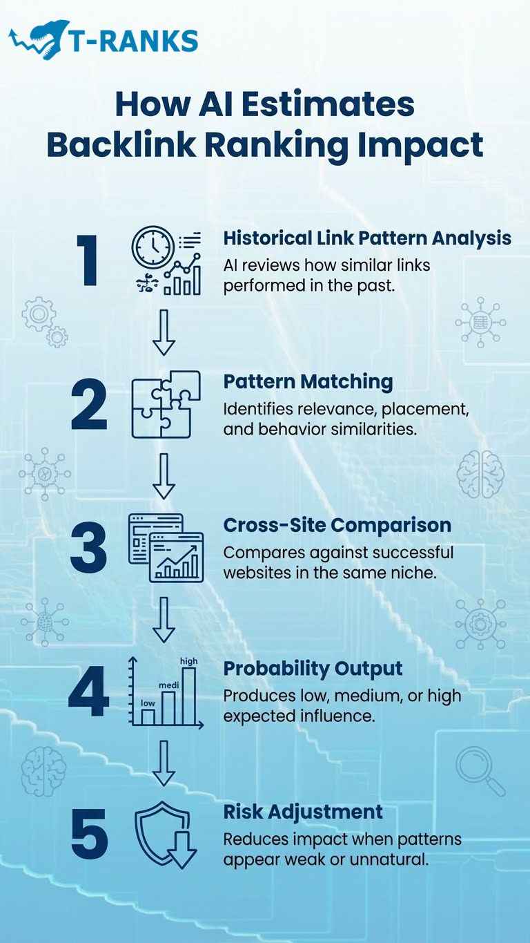 How AI Estimates Backlink Ranking Impact infographic