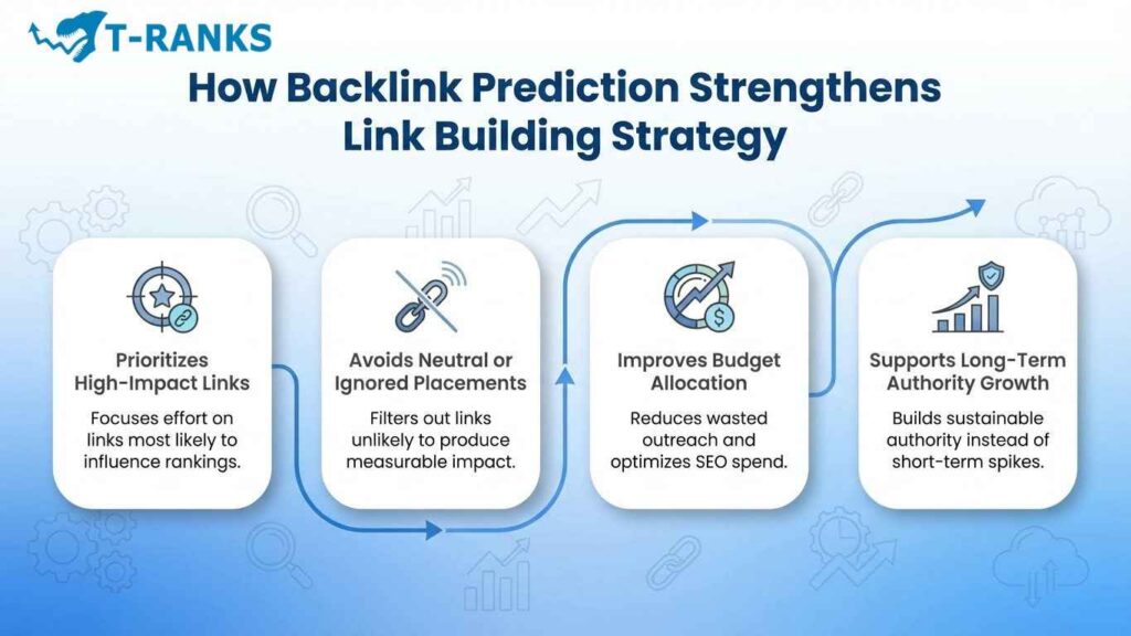 How Backlink Prediction Helps Link Building Strategy