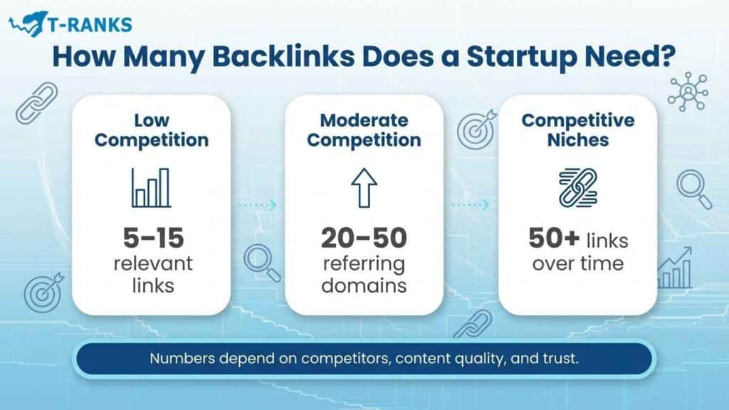 How Many Links Does a Startup Actually Need