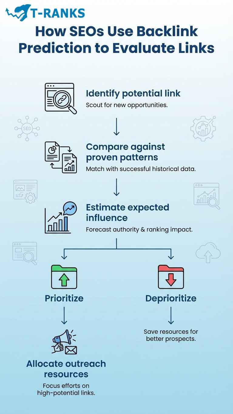How SEOs Evaluate Link Opportunities infographic