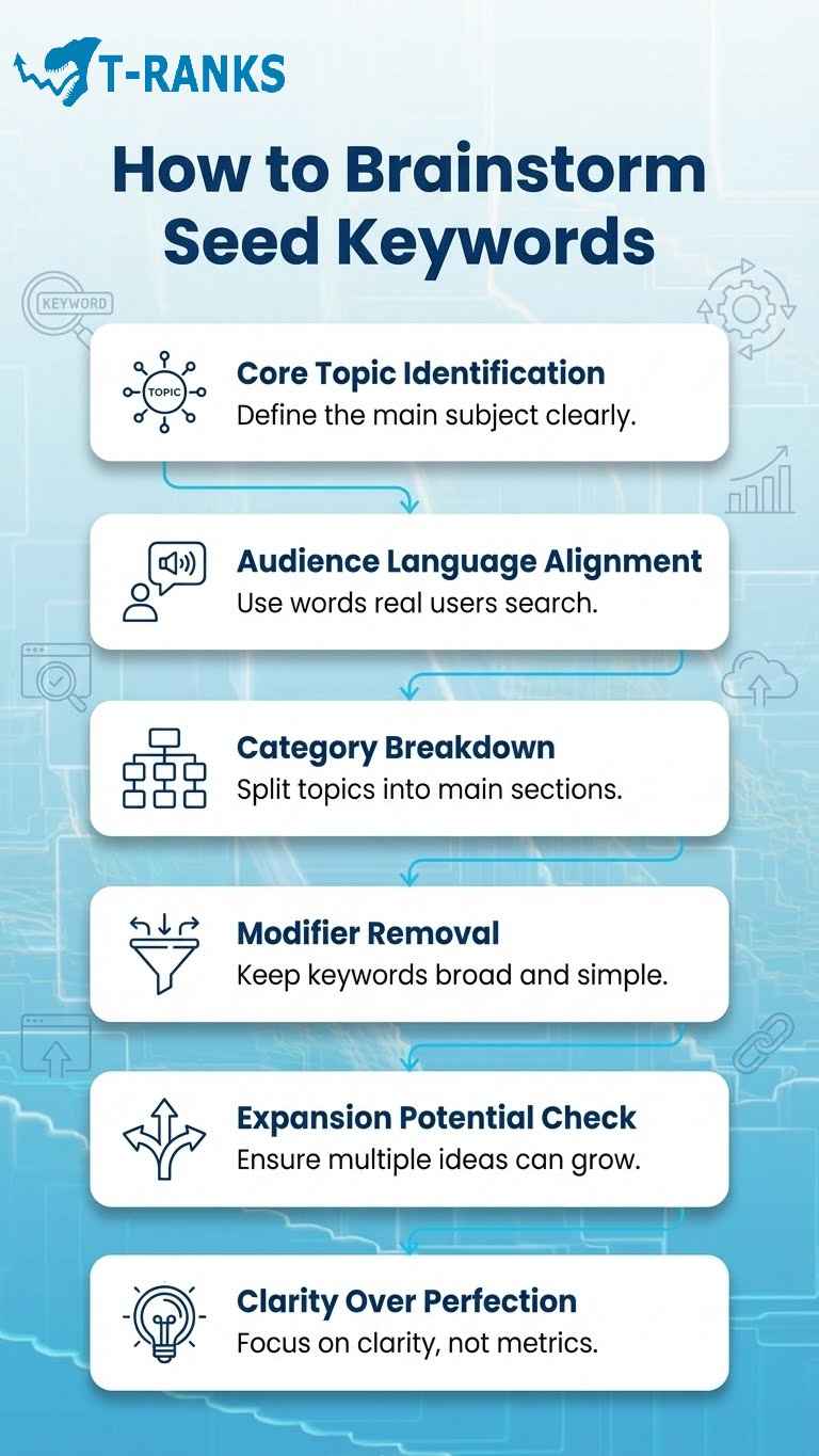 How to Brainstorm Seed Keywords infographic