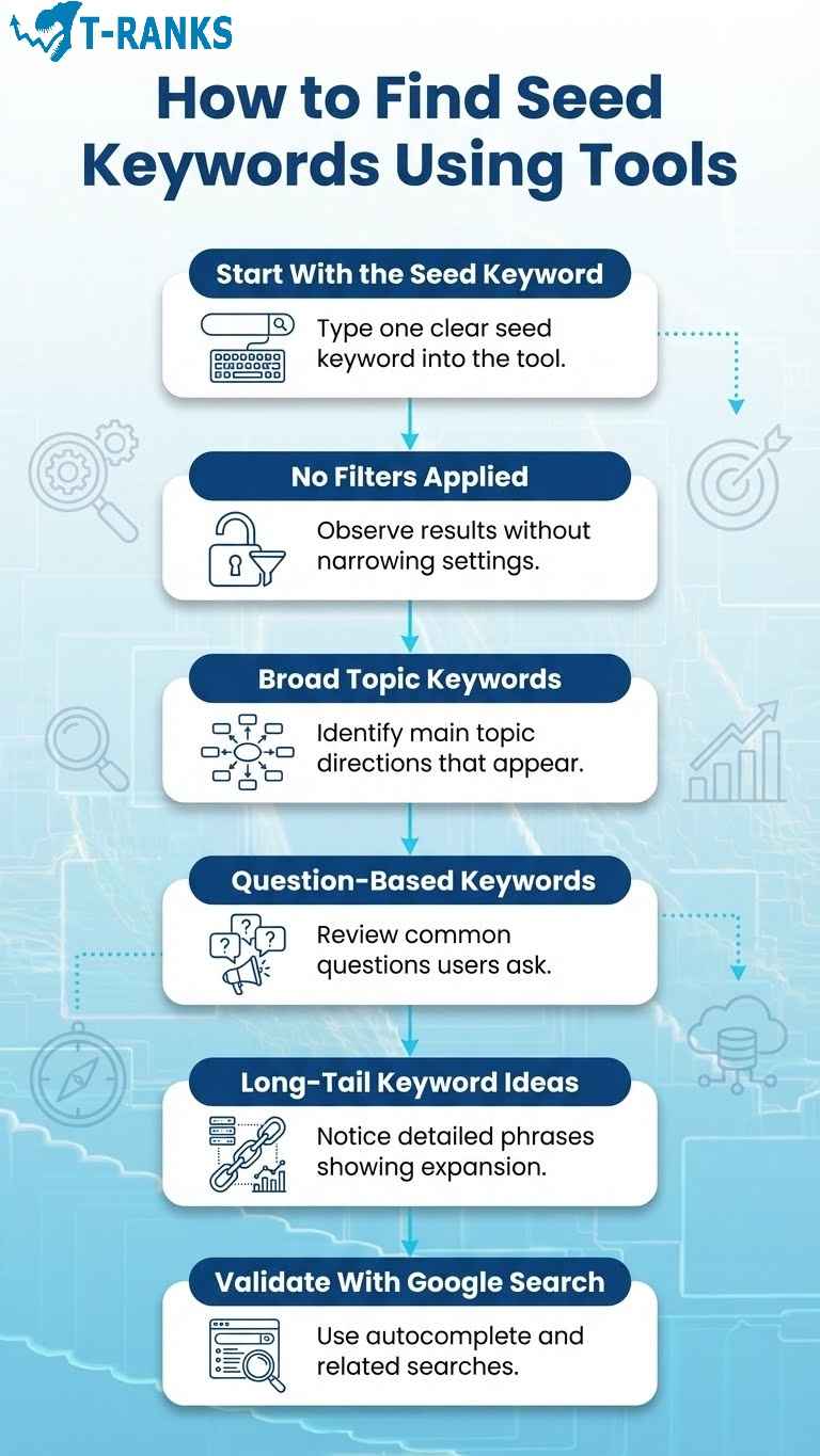 How to Find Seed Keywords Using Tools infographic