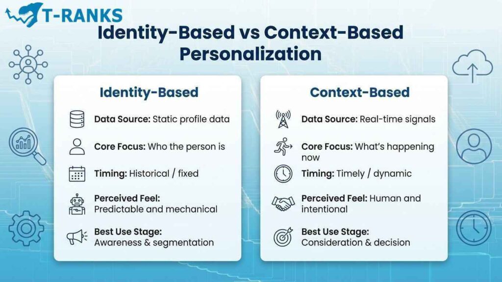 Identity-Based vs Context-Based Personalization