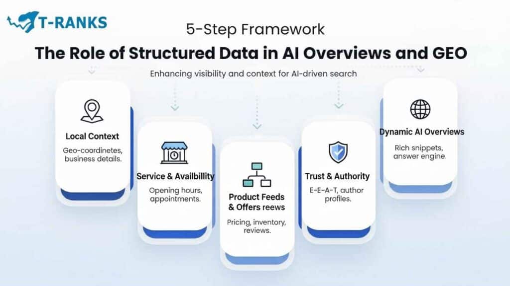 Role of Structured Data in AI Overviews and GEO