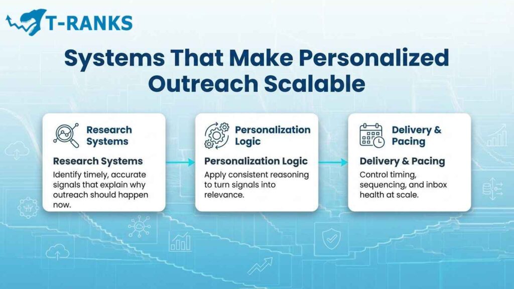 Systems That Make Personalized Outreach Scalable