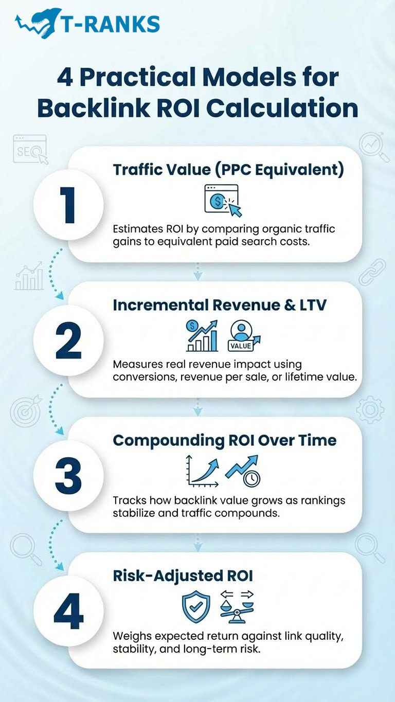 The Four Practical Models for Backlink ROI Calculation infograghic