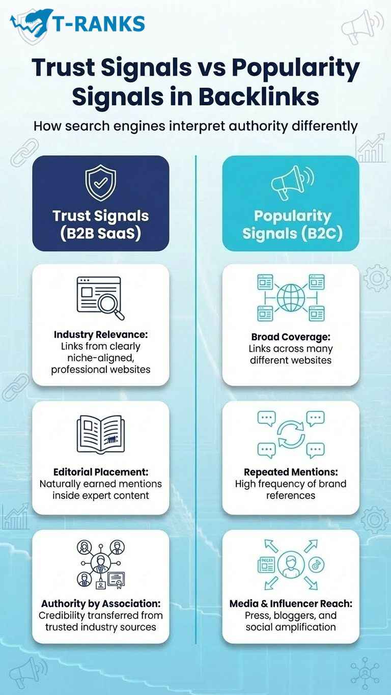 Trust Signals vs Popularity Signals in Backlinks infographics
