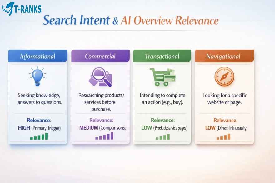 Types of Search Queries triggered for AI Overviews