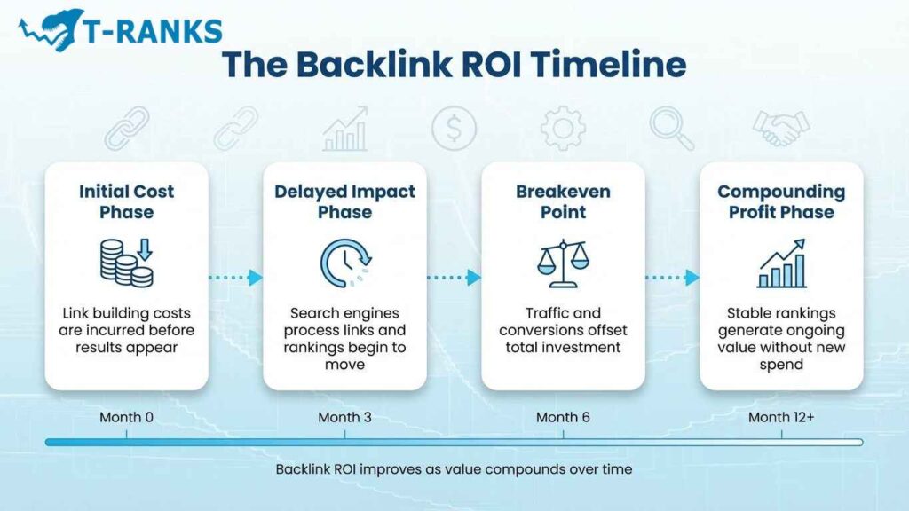 Understanding the Backlink ROI Timeline