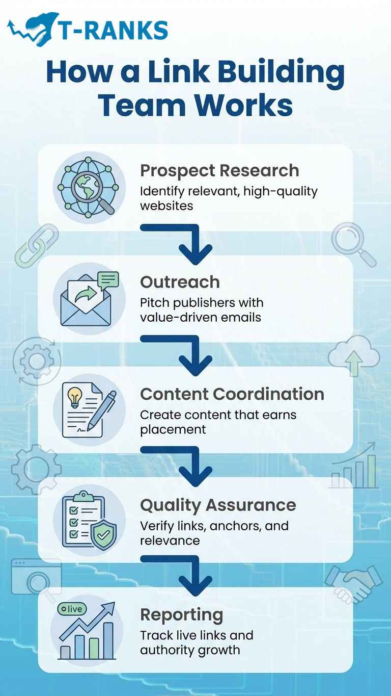 What Is a Link Building Team – Workflow infographics