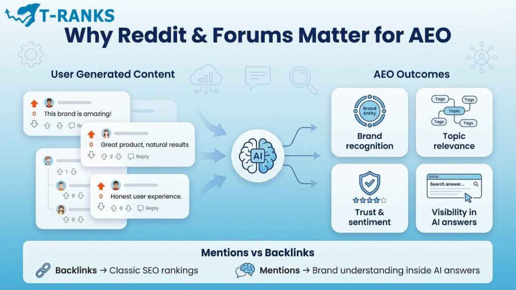 Why Reddit and Forums Matter for AEO