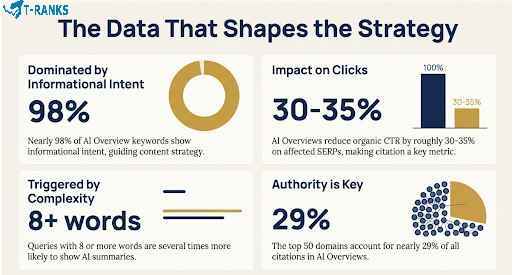 google ai overview stats that matter