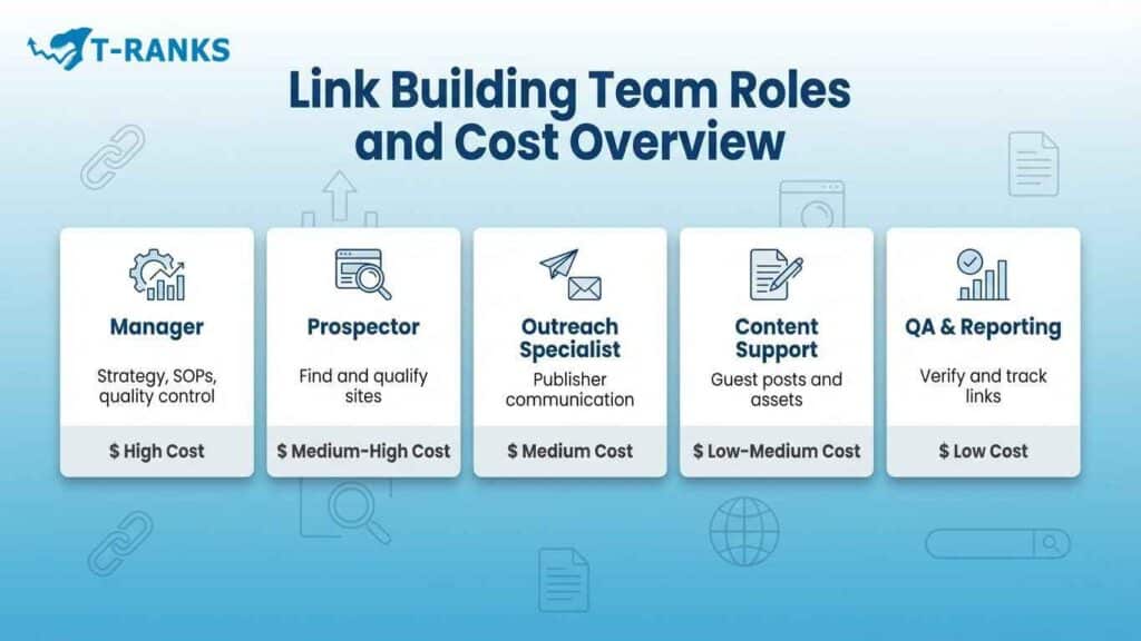 link building team roles and costs