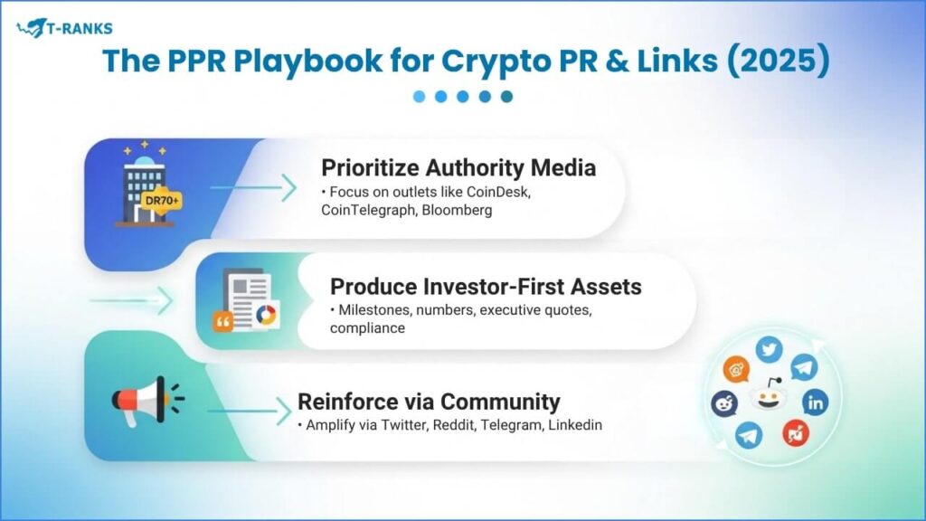 The PPR Playbook for Crypto PR & Links (2025)