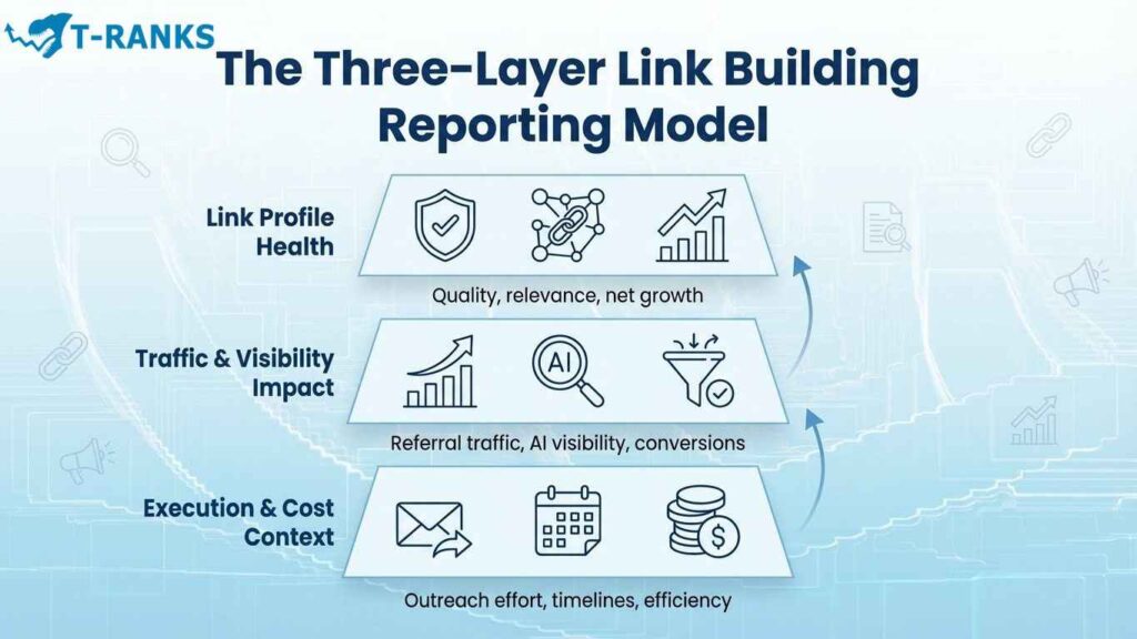 three layer link building reporting model