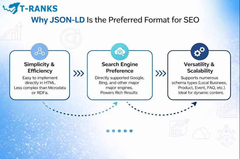 why json-ld is best for seo