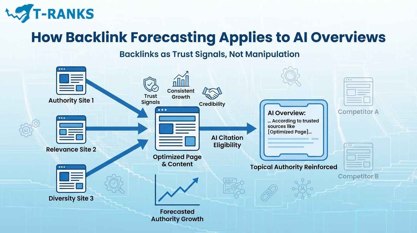 How Backlink Forecasting Applies to AI Overviews