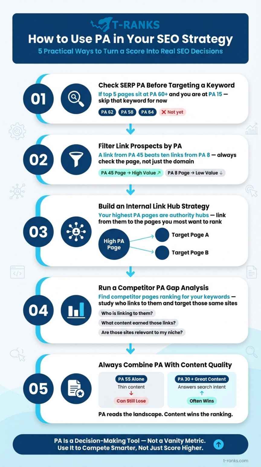 How to Use Page Authority in Your SEO Strategy infographic