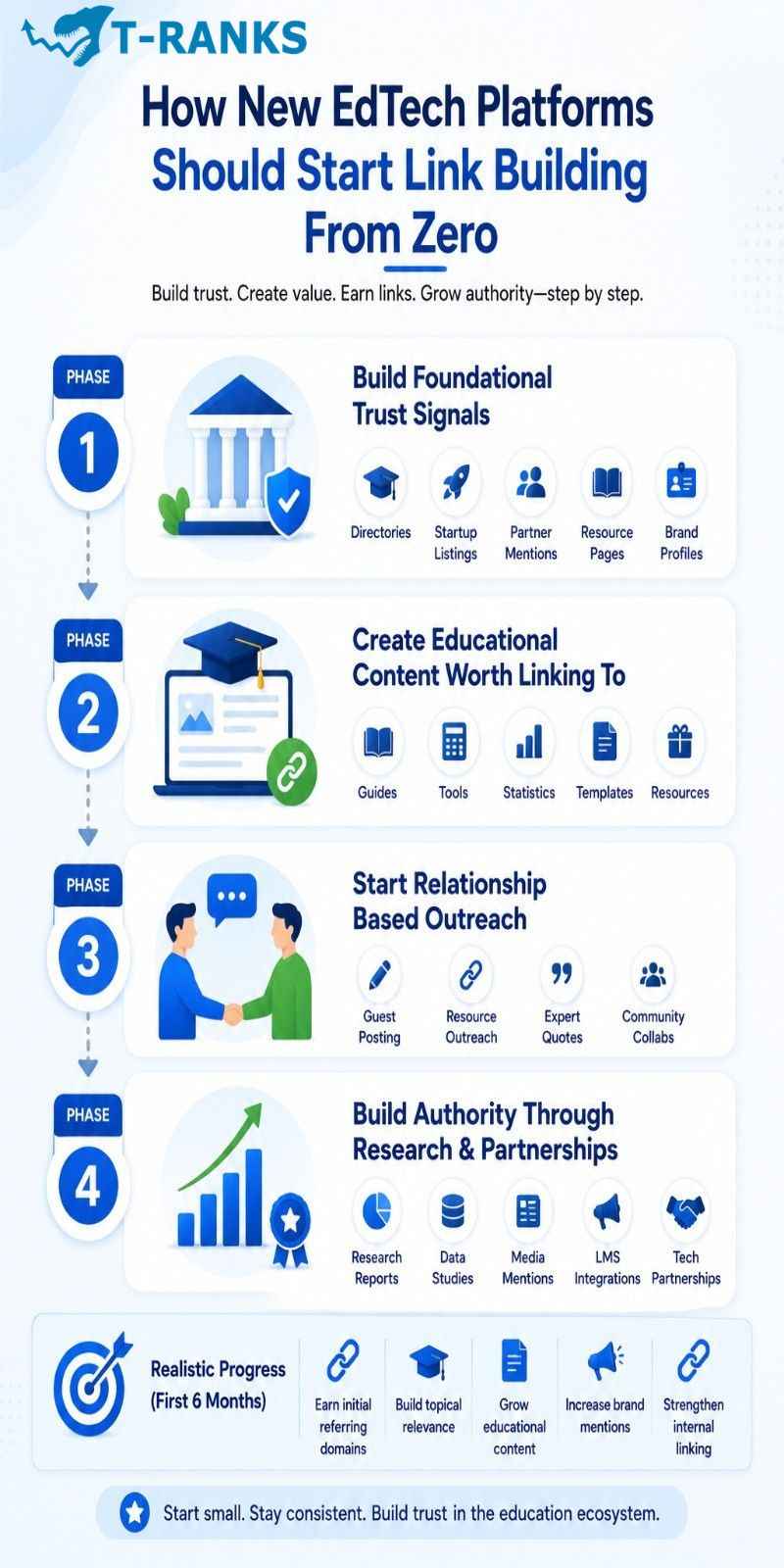 How New EdTech Platforms Should Start Link Building From Zero infographic