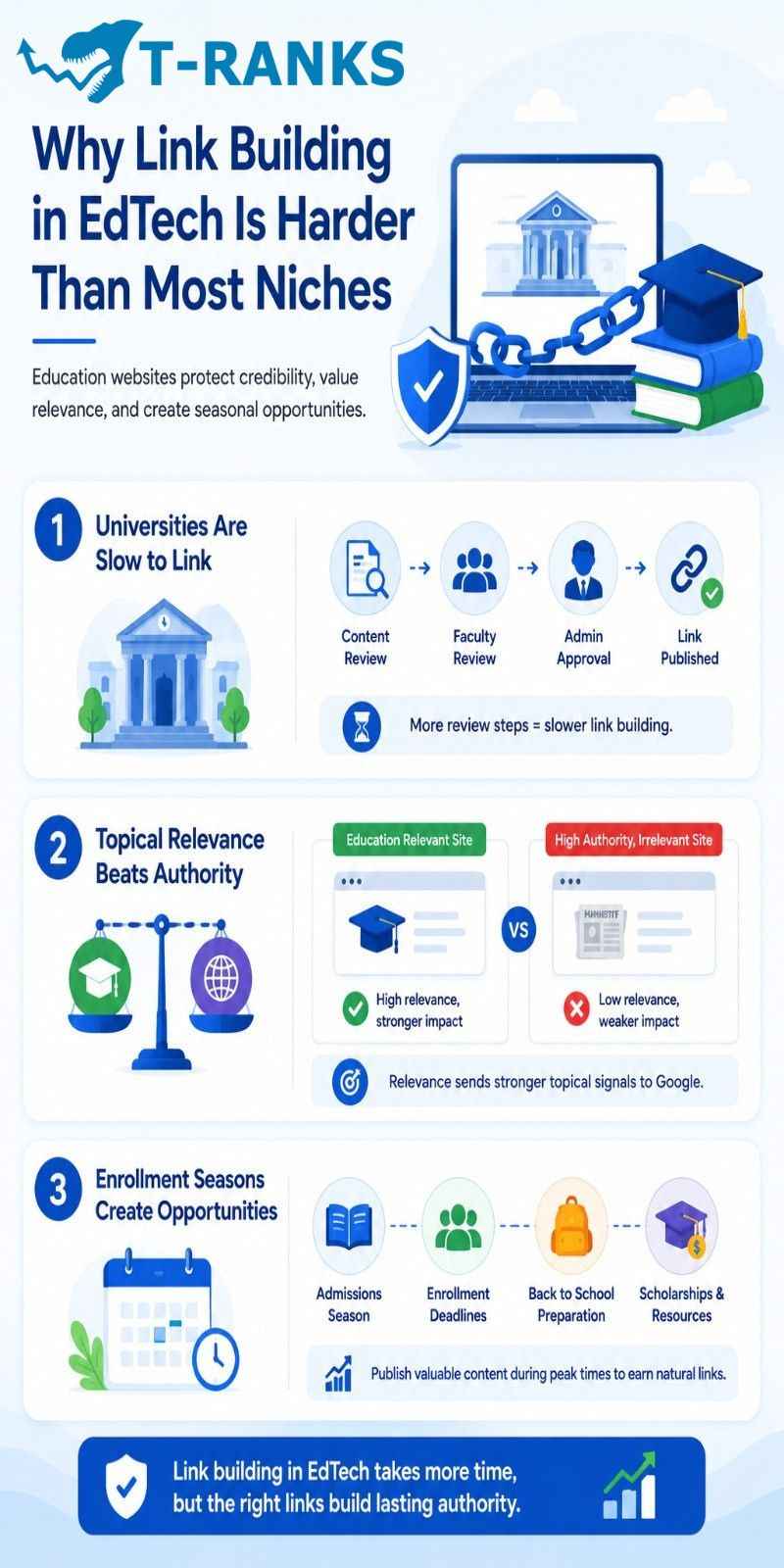 Why Link Building in EdTech Is Harder Than Most Niches infographic