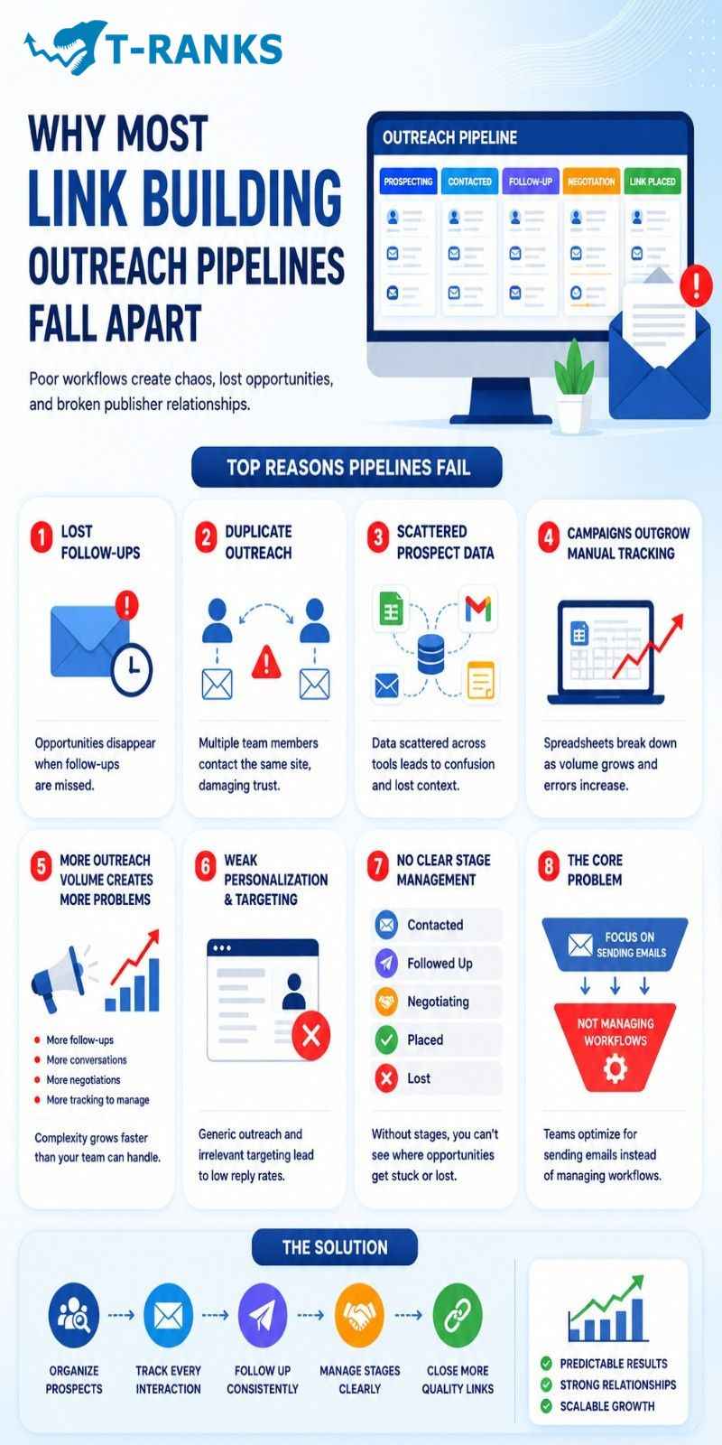 Why Most Link Building Outreach Pipelines Fall Apart infographic