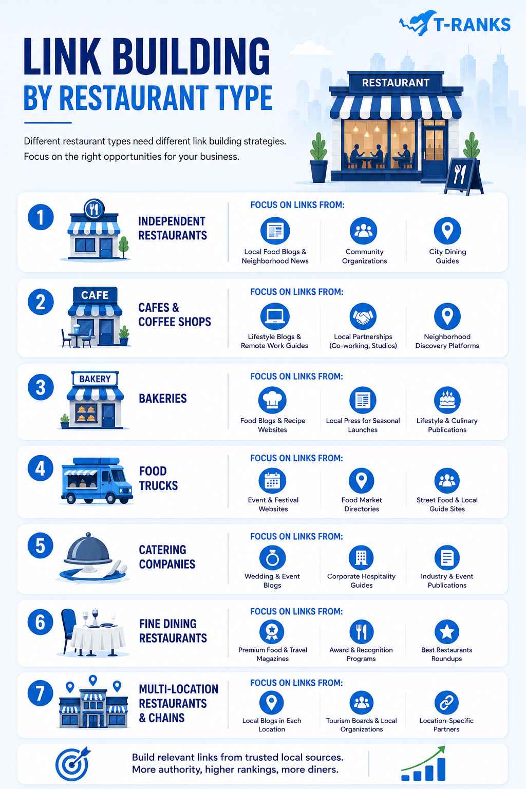 Link Building by Restaurant Type infographic