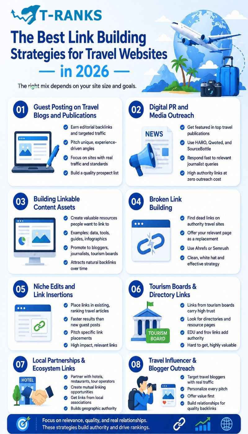 The Best Link Building Strategies for Travel Websites in 2026 infographic
