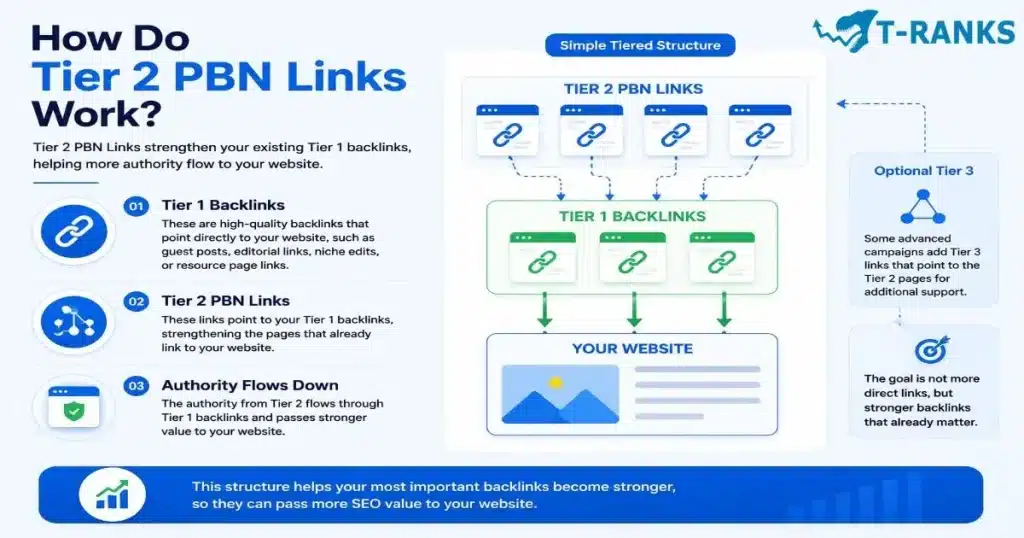 How Do Tier 2 PBN Links Work
