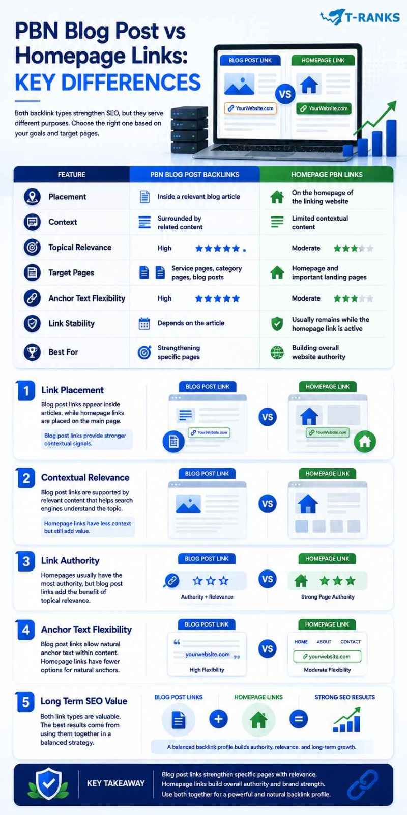 PBN Blog Post vs Homepage Links infographic