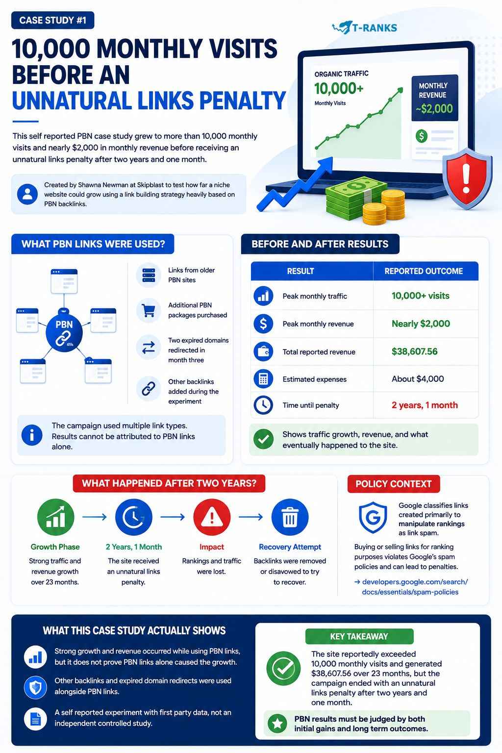 PBN Case Study Comparing 10,000 Monthly Visits and Revenue Growth Before an Unnatural Links Penalty infographic