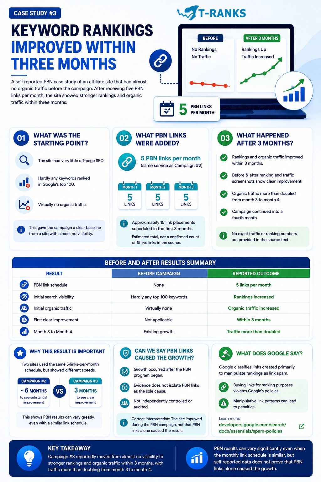PBN Case Study Comparing Keyword Ranking and Organic Traffic Growth Within Three Months Using Five PBN Links Per Month infographic
