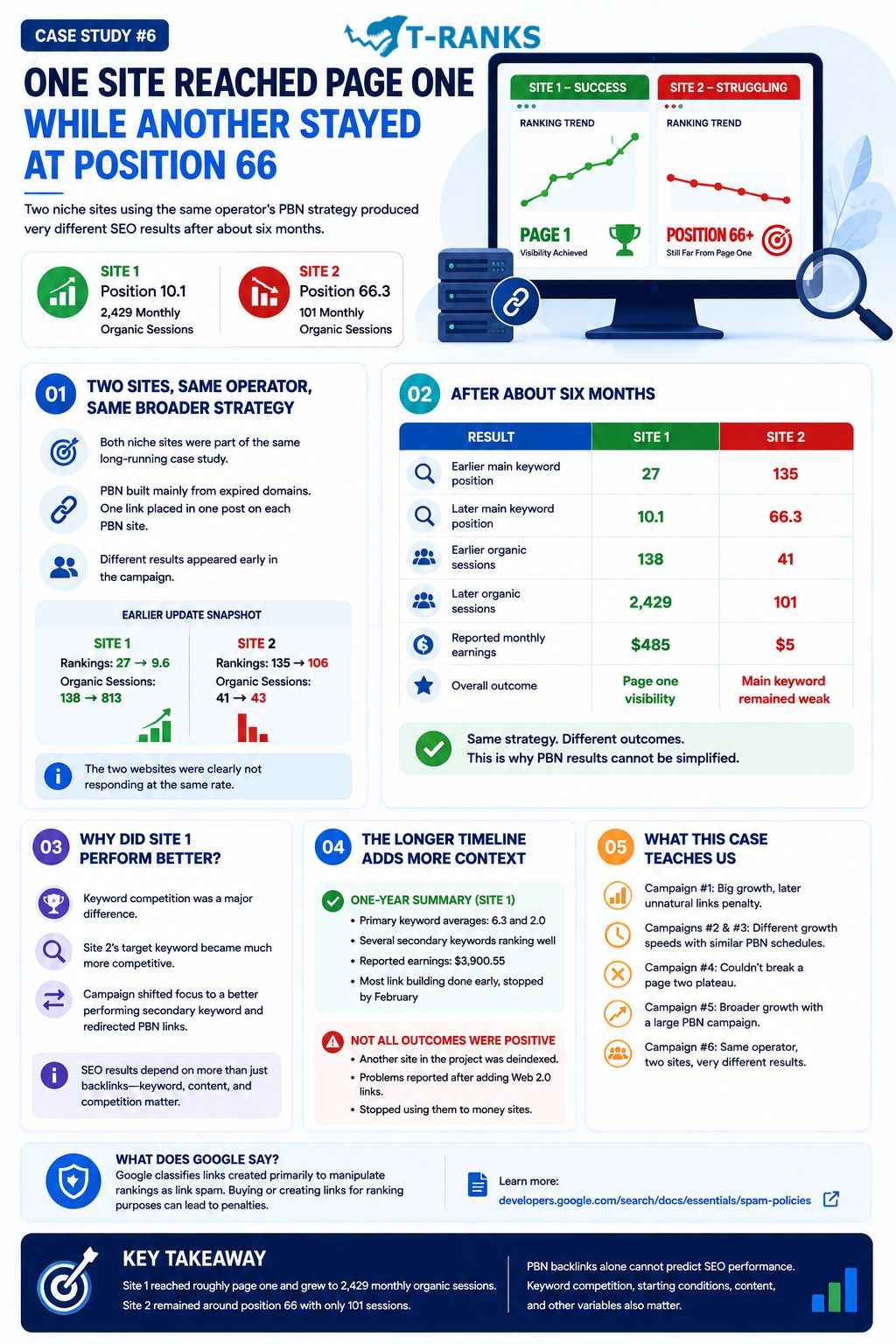 PBN Case Study Comparing Page One Success With Position 66 Results infographic