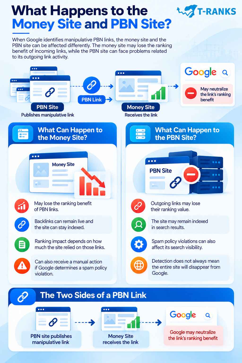 What Happens to the Money Site and PBN Site infographic