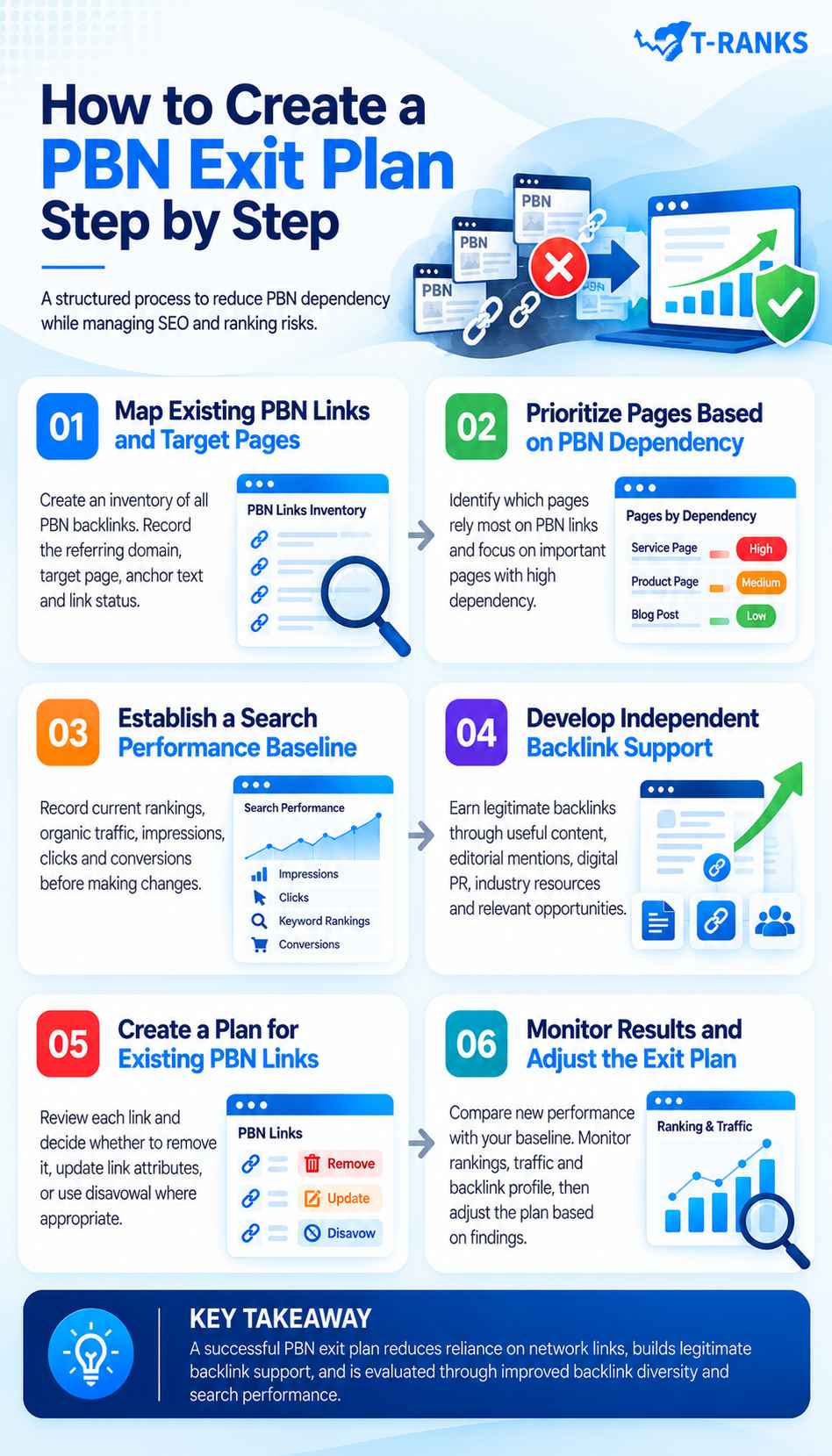 How to Create a PBN Exit Plan Step by Step infographic